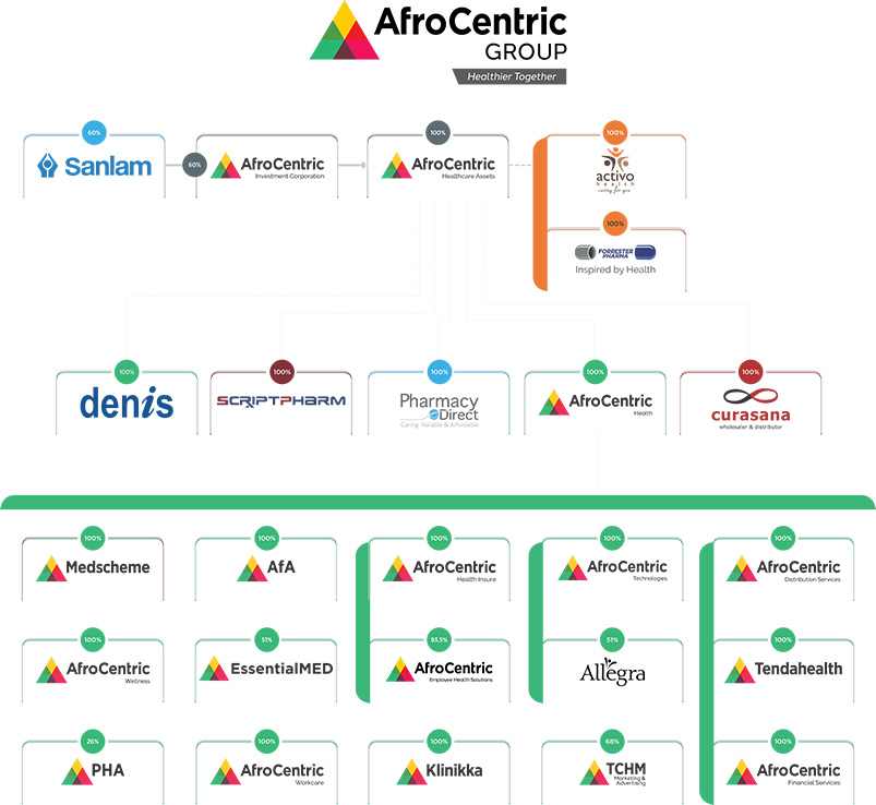 Group structure