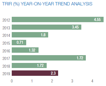 TRIR (%) YEAR-ON-YEAR TREND ANALYSIS