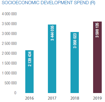 SOCIOECONOMIC DEVELOPMENT SPEND (R)